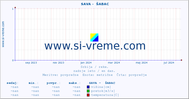 POVPREČJE ::  SAVA -  ŠABAC :: višina | pretok | temperatura :: zadnje leto / en dan.