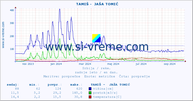 POVPREČJE ::  TAMIŠ -  JAŠA TOMIĆ :: višina | pretok | temperatura :: zadnje leto / en dan.