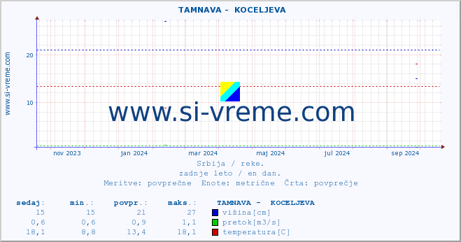 POVPREČJE ::  TAMNAVA -  KOCELJEVA :: višina | pretok | temperatura :: zadnje leto / en dan.