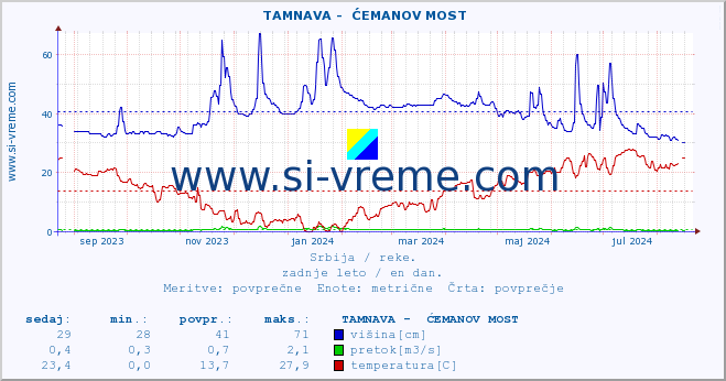 POVPREČJE ::  TAMNAVA -  ĆEMANOV MOST :: višina | pretok | temperatura :: zadnje leto / en dan.