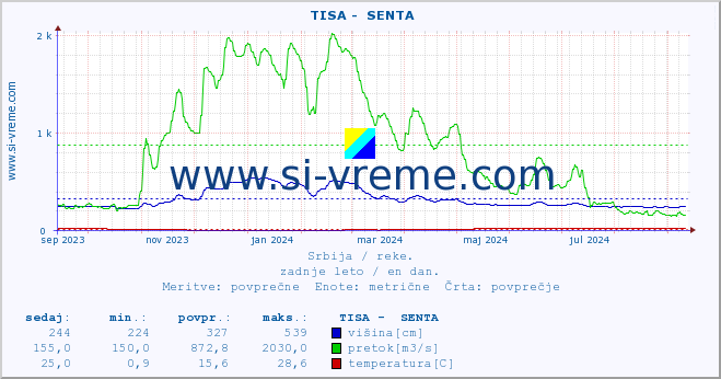 POVPREČJE ::  TISA -  SENTA :: višina | pretok | temperatura :: zadnje leto / en dan.