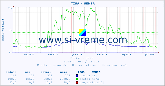 POVPREČJE ::  TISA -  SENTA :: višina | pretok | temperatura :: zadnje leto / en dan.