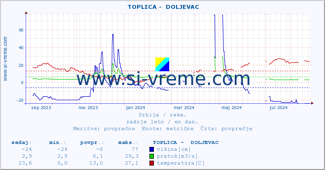 POVPREČJE ::  TOPLICA -  DOLJEVAC :: višina | pretok | temperatura :: zadnje leto / en dan.