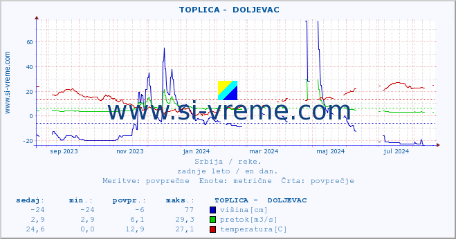 POVPREČJE ::  TOPLICA -  DOLJEVAC :: višina | pretok | temperatura :: zadnje leto / en dan.