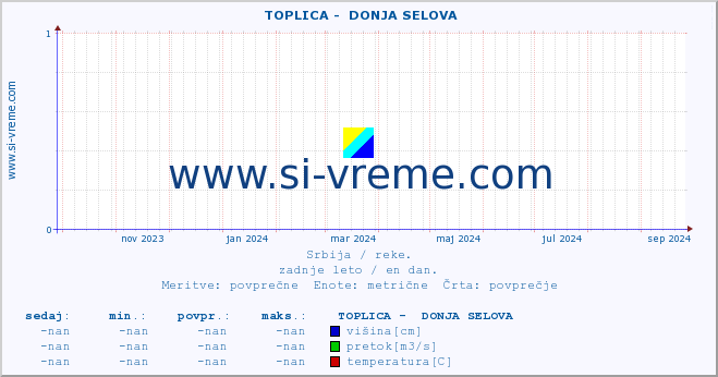 POVPREČJE ::  TOPLICA -  DONJA SELOVA :: višina | pretok | temperatura :: zadnje leto / en dan.