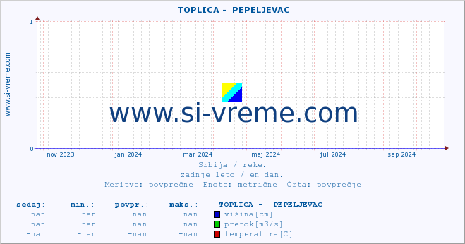 POVPREČJE ::  TOPLICA -  PEPELJEVAC :: višina | pretok | temperatura :: zadnje leto / en dan.