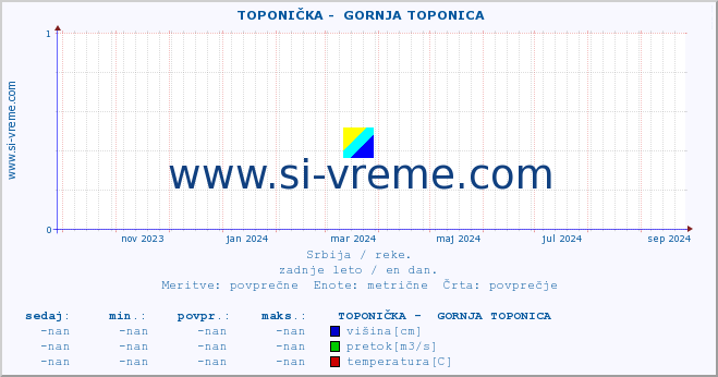 POVPREČJE ::  TOPONIČKA -  GORNJA TOPONICA :: višina | pretok | temperatura :: zadnje leto / en dan.