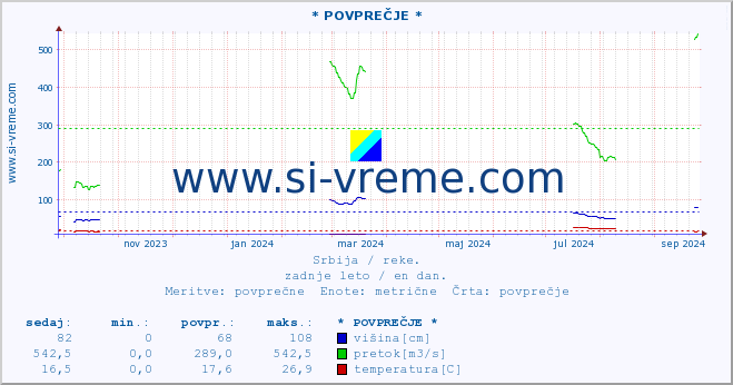 POVPREČJE ::  VELIKA MORAVA -  BAGRDAN ** :: višina | pretok | temperatura :: zadnje leto / en dan.