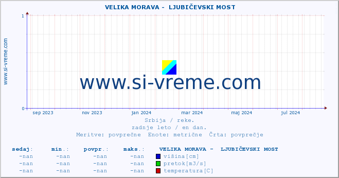 POVPREČJE ::  VELIKA MORAVA -  LJUBIČEVSKI MOST :: višina | pretok | temperatura :: zadnje leto / en dan.