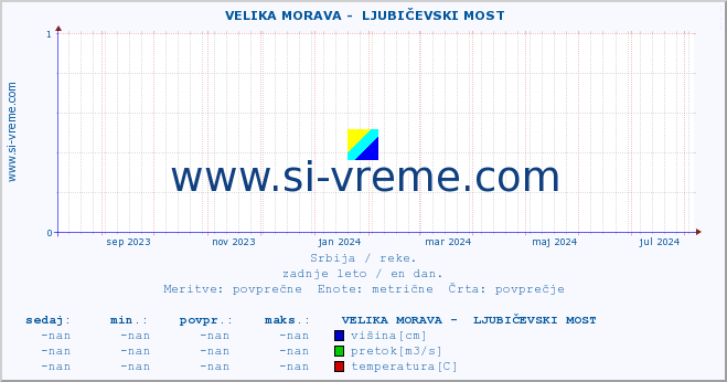 POVPREČJE ::  VELIKA MORAVA -  LJUBIČEVSKI MOST :: višina | pretok | temperatura :: zadnje leto / en dan.