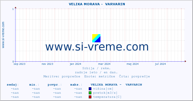 POVPREČJE ::  VELIKA MORAVA -  VARVARIN :: višina | pretok | temperatura :: zadnje leto / en dan.