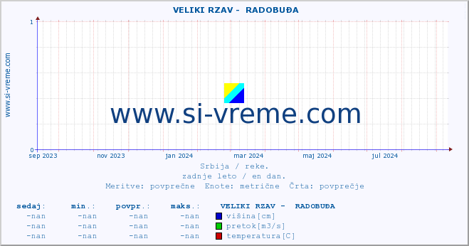 POVPREČJE ::  VELIKI RZAV -  RADOBUĐA :: višina | pretok | temperatura :: zadnje leto / en dan.