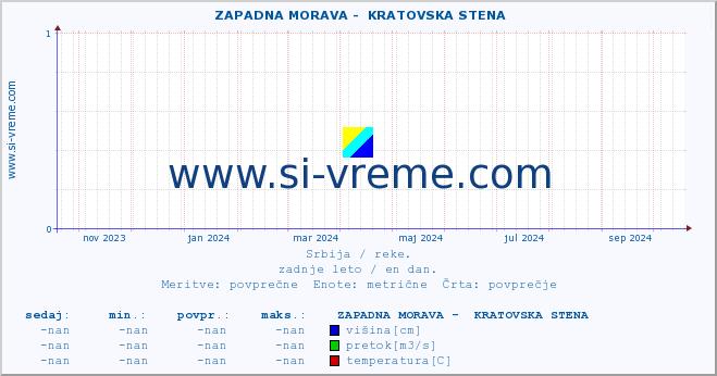 POVPREČJE ::  ZAPADNA MORAVA -  KRATOVSKA STENA :: višina | pretok | temperatura :: zadnje leto / en dan.