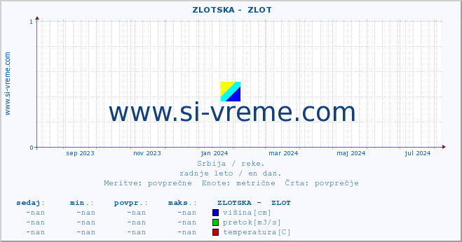 POVPREČJE ::  ZLOTSKA -  ZLOT :: višina | pretok | temperatura :: zadnje leto / en dan.