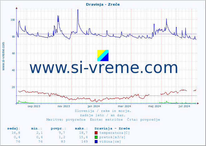 POVPREČJE :: Dravinja - Zreče :: temperatura | pretok | višina :: zadnje leto / en dan.