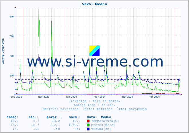 POVPREČJE :: Sava - Medno :: temperatura | pretok | višina :: zadnje leto / en dan.