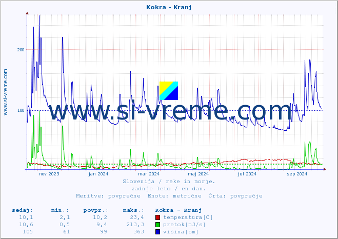 POVPREČJE :: Kokra - Kranj :: temperatura | pretok | višina :: zadnje leto / en dan.