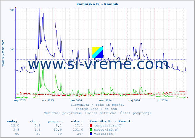 POVPREČJE :: Kamniška B. - Kamnik :: temperatura | pretok | višina :: zadnje leto / en dan.