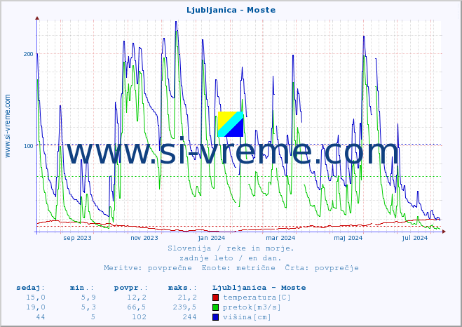 POVPREČJE :: Ljubljanica - Moste :: temperatura | pretok | višina :: zadnje leto / en dan.