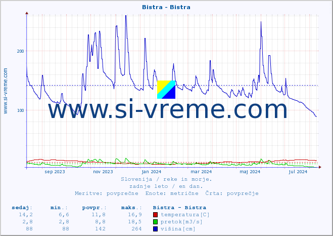 POVPREČJE :: Bistra - Bistra :: temperatura | pretok | višina :: zadnje leto / en dan.