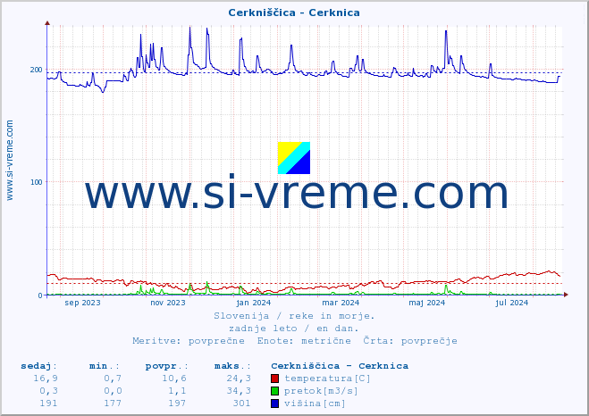 POVPREČJE :: Cerkniščica - Cerknica :: temperatura | pretok | višina :: zadnje leto / en dan.