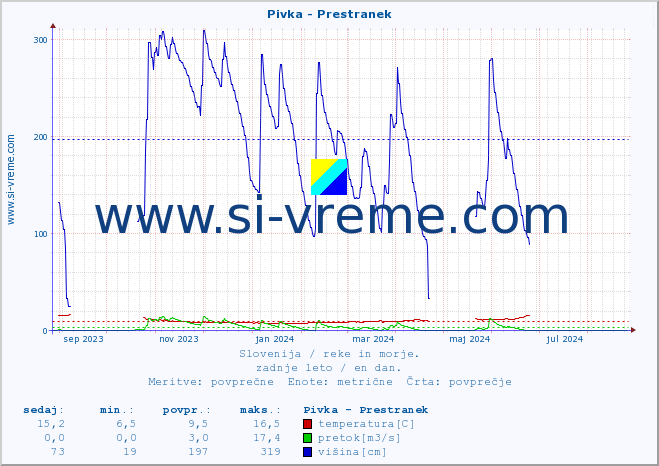 POVPREČJE :: Pivka - Prestranek :: temperatura | pretok | višina :: zadnje leto / en dan.