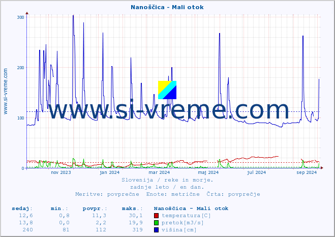 POVPREČJE :: Nanoščica - Mali otok :: temperatura | pretok | višina :: zadnje leto / en dan.