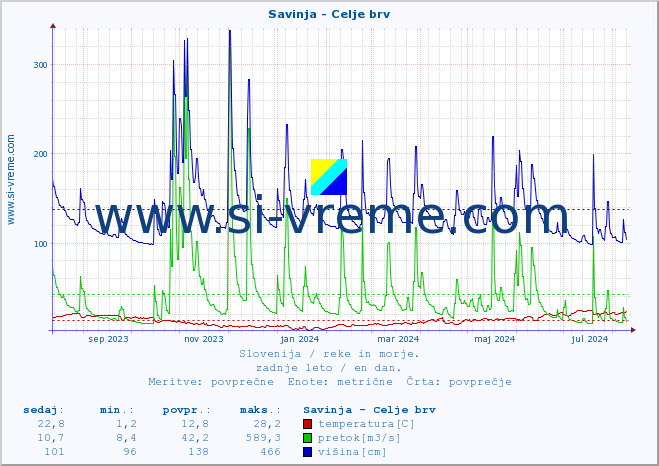 POVPREČJE :: Savinja - Celje brv :: temperatura | pretok | višina :: zadnje leto / en dan.