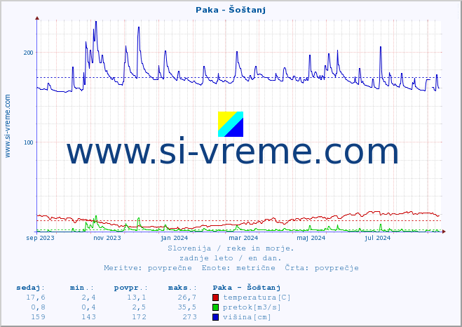 POVPREČJE :: Paka - Šoštanj :: temperatura | pretok | višina :: zadnje leto / en dan.