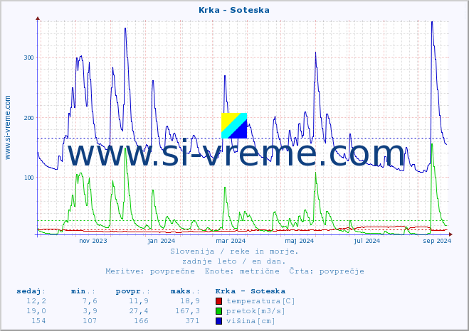 POVPREČJE :: Krka - Soteska :: temperatura | pretok | višina :: zadnje leto / en dan.
