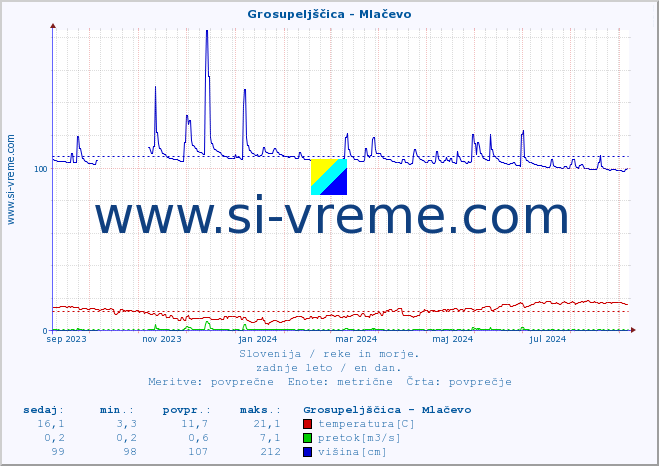 POVPREČJE :: Grosupeljščica - Mlačevo :: temperatura | pretok | višina :: zadnje leto / en dan.