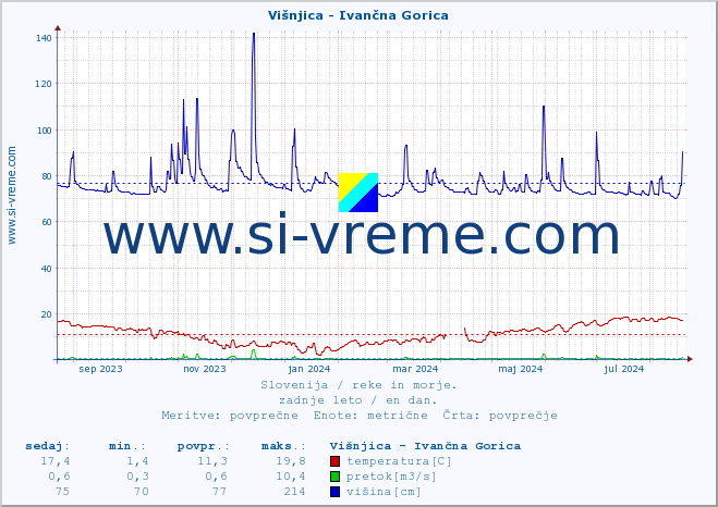 POVPREČJE :: Višnjica - Ivančna Gorica :: temperatura | pretok | višina :: zadnje leto / en dan.