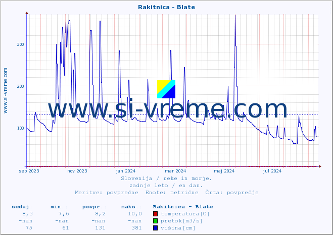 POVPREČJE :: Rakitnica - Blate :: temperatura | pretok | višina :: zadnje leto / en dan.