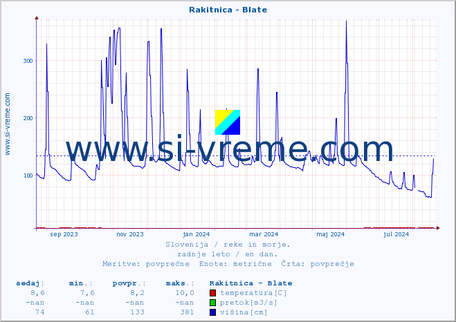 POVPREČJE :: Rakitnica - Blate :: temperatura | pretok | višina :: zadnje leto / en dan.