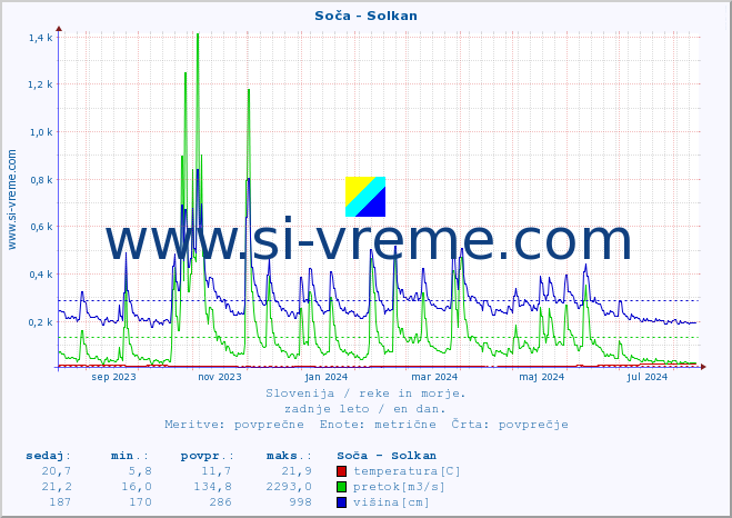 POVPREČJE :: Soča - Solkan :: temperatura | pretok | višina :: zadnje leto / en dan.