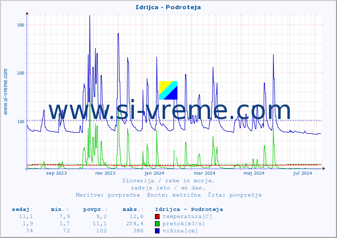 POVPREČJE :: Idrijca - Podroteja :: temperatura | pretok | višina :: zadnje leto / en dan.