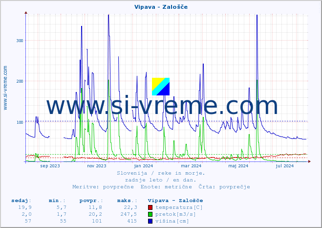 POVPREČJE :: Vipava - Zalošče :: temperatura | pretok | višina :: zadnje leto / en dan.
