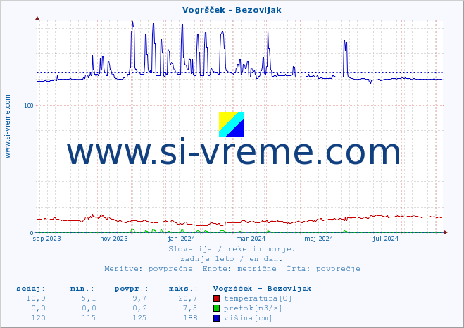 POVPREČJE :: Vogršček - Bezovljak :: temperatura | pretok | višina :: zadnje leto / en dan.