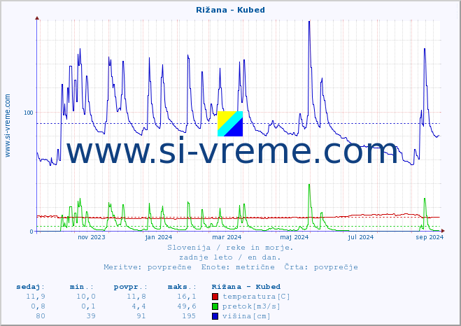 POVPREČJE :: Rižana - Kubed :: temperatura | pretok | višina :: zadnje leto / en dan.