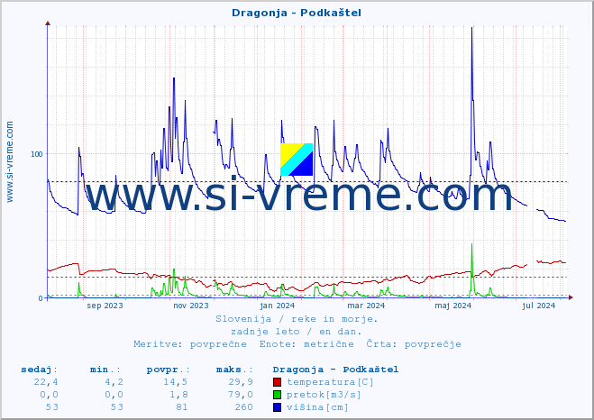 POVPREČJE :: Dragonja - Podkaštel :: temperatura | pretok | višina :: zadnje leto / en dan.