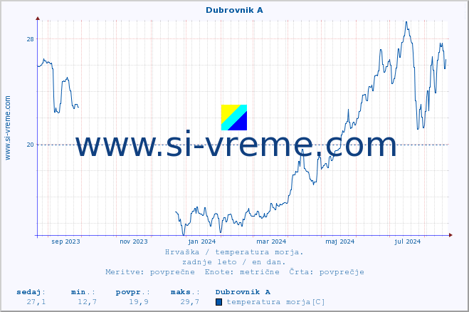 POVPREČJE :: Dubrovnik A :: temperatura morja :: zadnje leto / en dan.