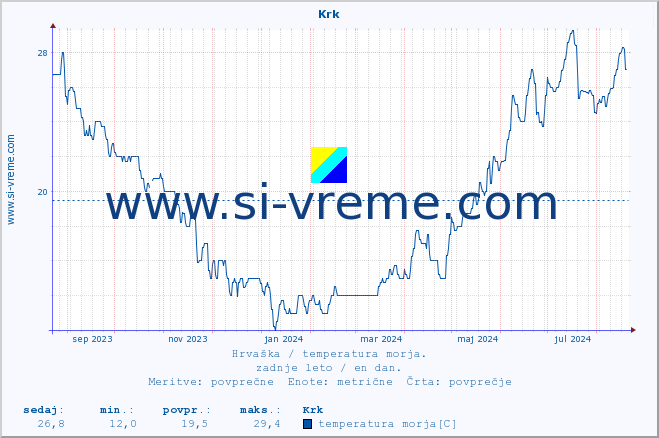 POVPREČJE :: Krk :: temperatura morja :: zadnje leto / en dan.