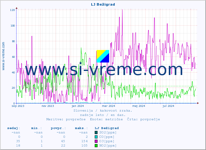 POVPREČJE :: LJ Bežigrad :: SO2 | CO | O3 | NO2 :: zadnje leto / en dan.