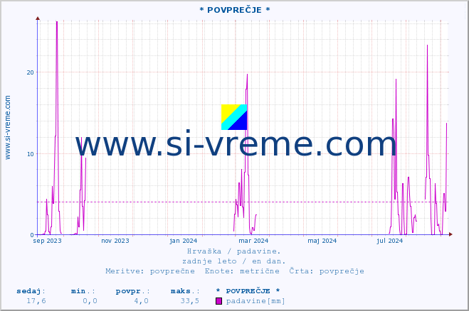 POVPREČJE :: * POVPREČJE * :: padavine :: zadnje leto / en dan.