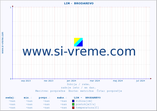 POVPREČJE ::  LIM -  BRODAREVO :: višina | pretok | temperatura :: zadnje leto / en dan.