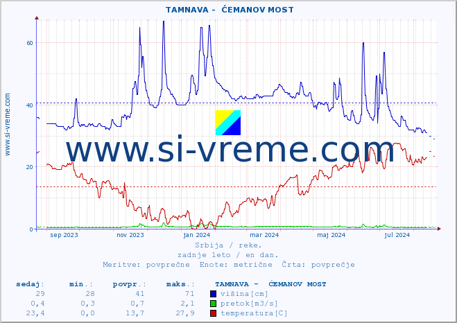 POVPREČJE ::  TAMNAVA -  ĆEMANOV MOST :: višina | pretok | temperatura :: zadnje leto / en dan.