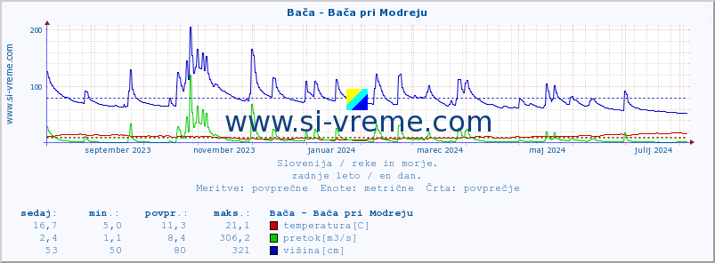 POVPREČJE :: Bača - Bača pri Modreju :: temperatura | pretok | višina :: zadnje leto / en dan.