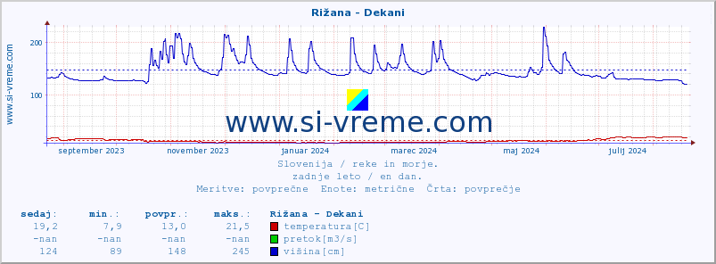 POVPREČJE :: Rižana - Dekani :: temperatura | pretok | višina :: zadnje leto / en dan.