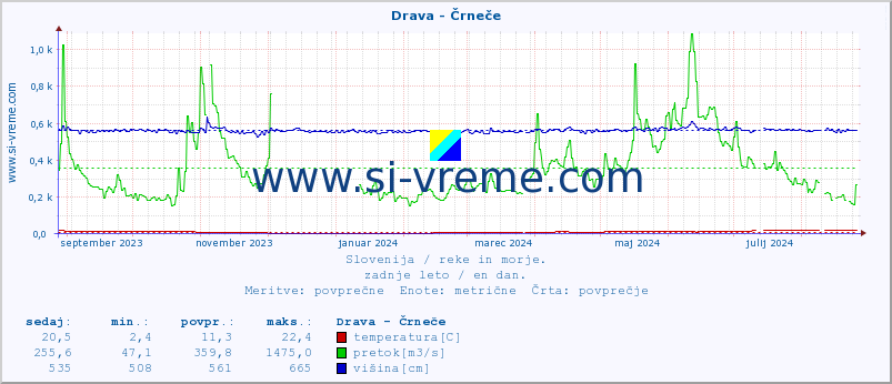 POVPREČJE :: Drava - Črneče :: temperatura | pretok | višina :: zadnje leto / en dan.