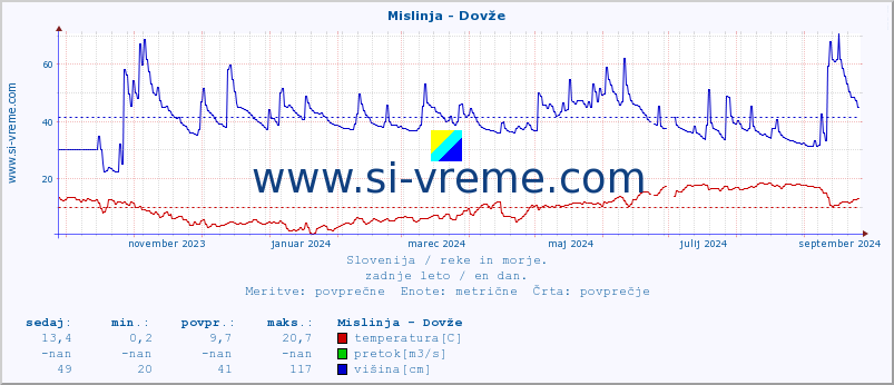 POVPREČJE :: Mislinja - Dovže :: temperatura | pretok | višina :: zadnje leto / en dan.